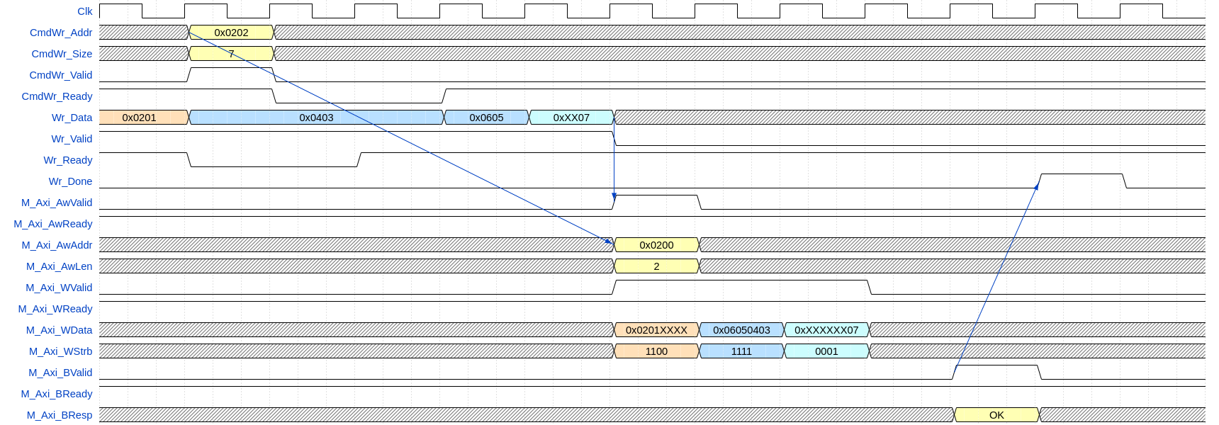 Write Transaction