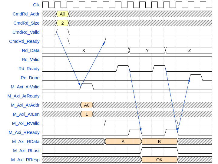 Simple Read - FIFO full