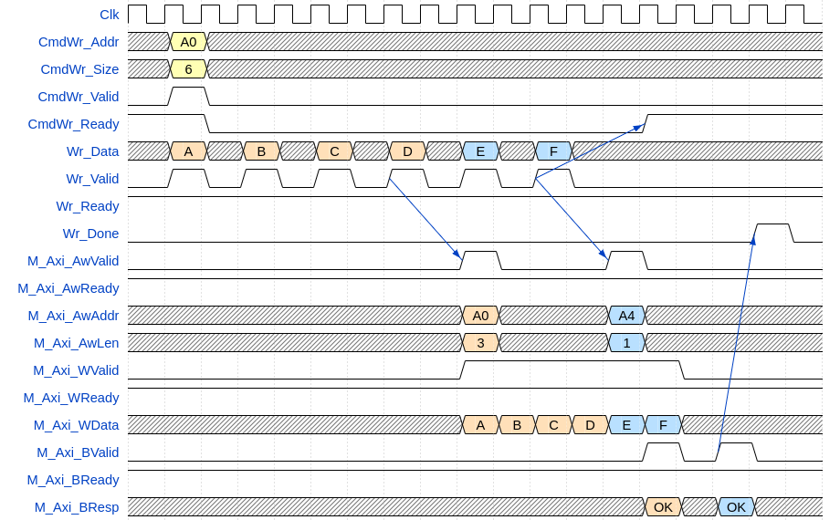 High-Latency Write