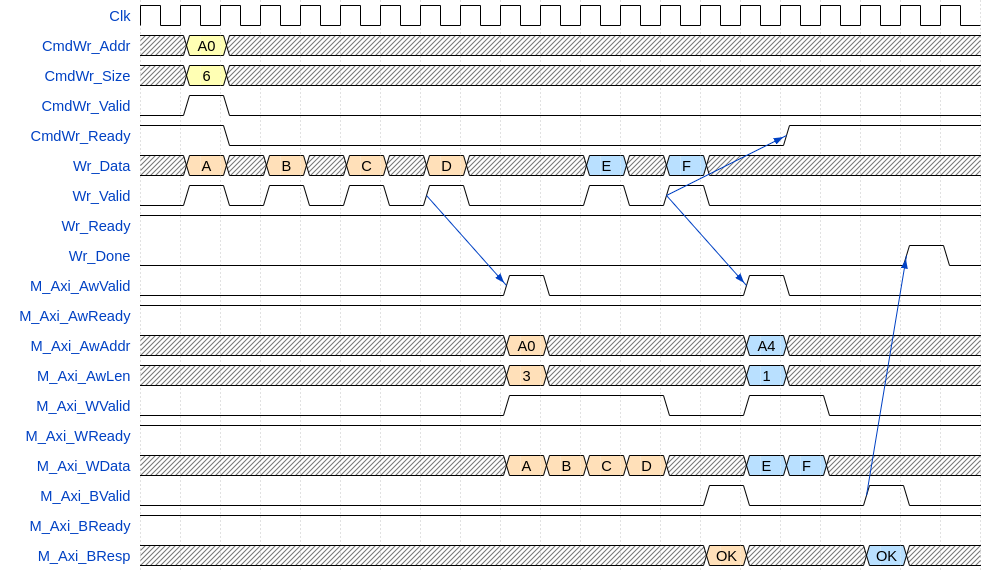 High-Latency Write - 2