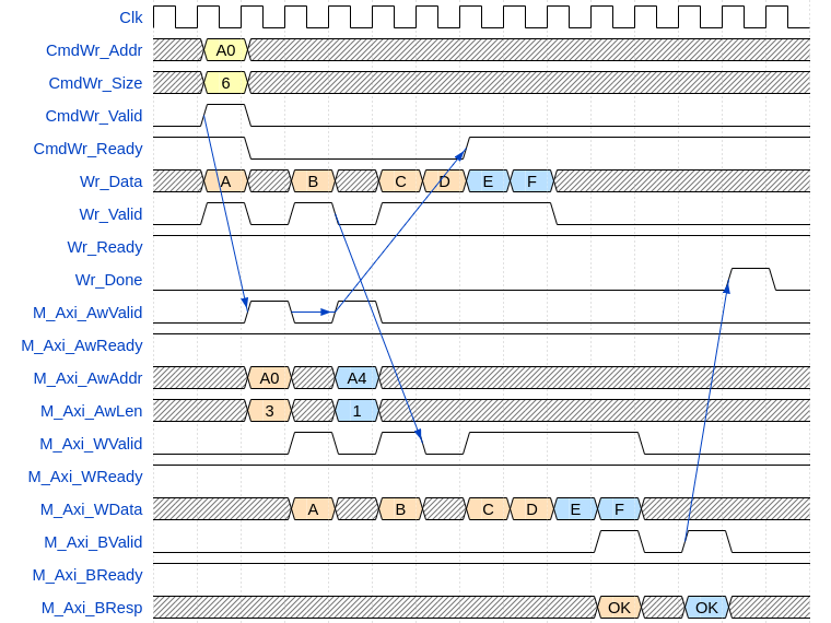 High-Latency Write - 2