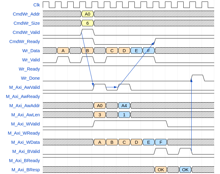 Low-Latency Write - 2