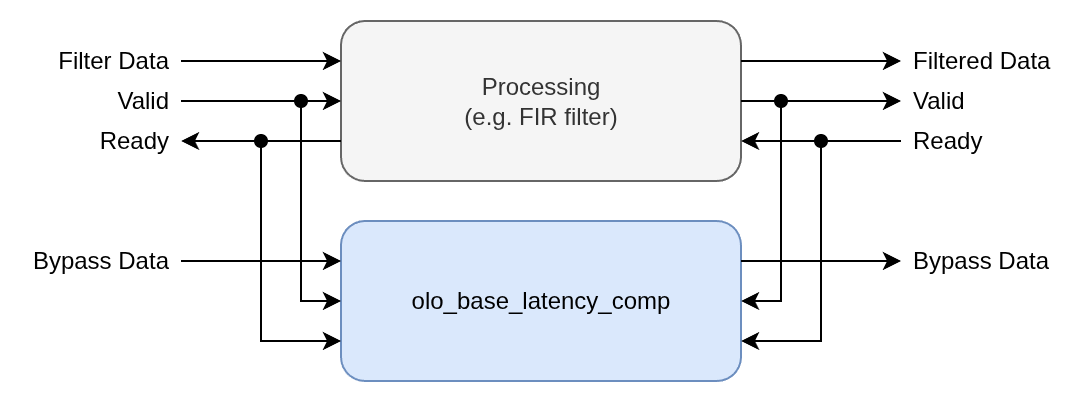 Latency Compensation Concept
