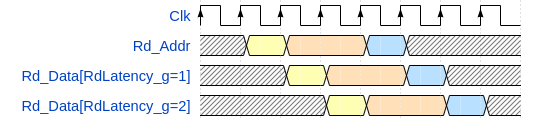 RdLatency