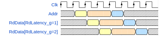 RdLatency