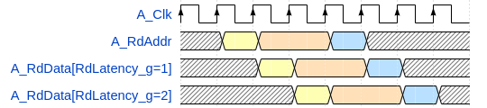 RdLatency