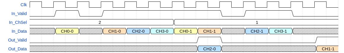General Operation