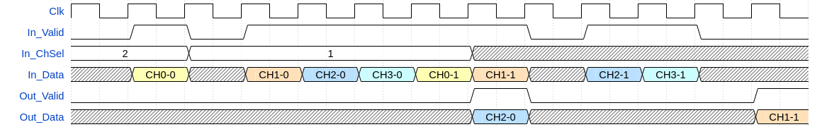 General Operation