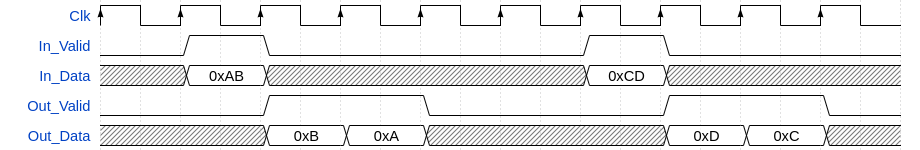 Data alignment