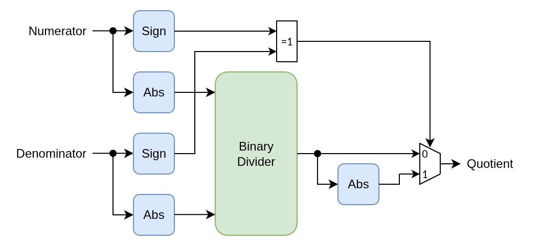 olo_fix_bin_div_block_diagram