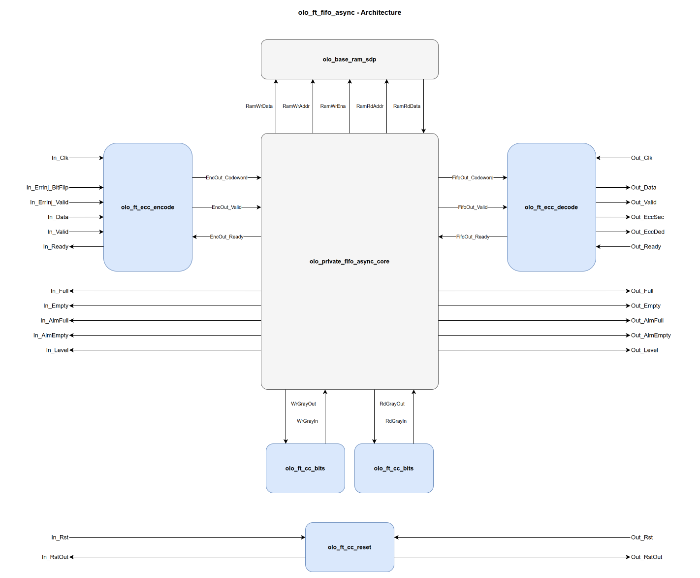 olo_ft_fifo_async architecture