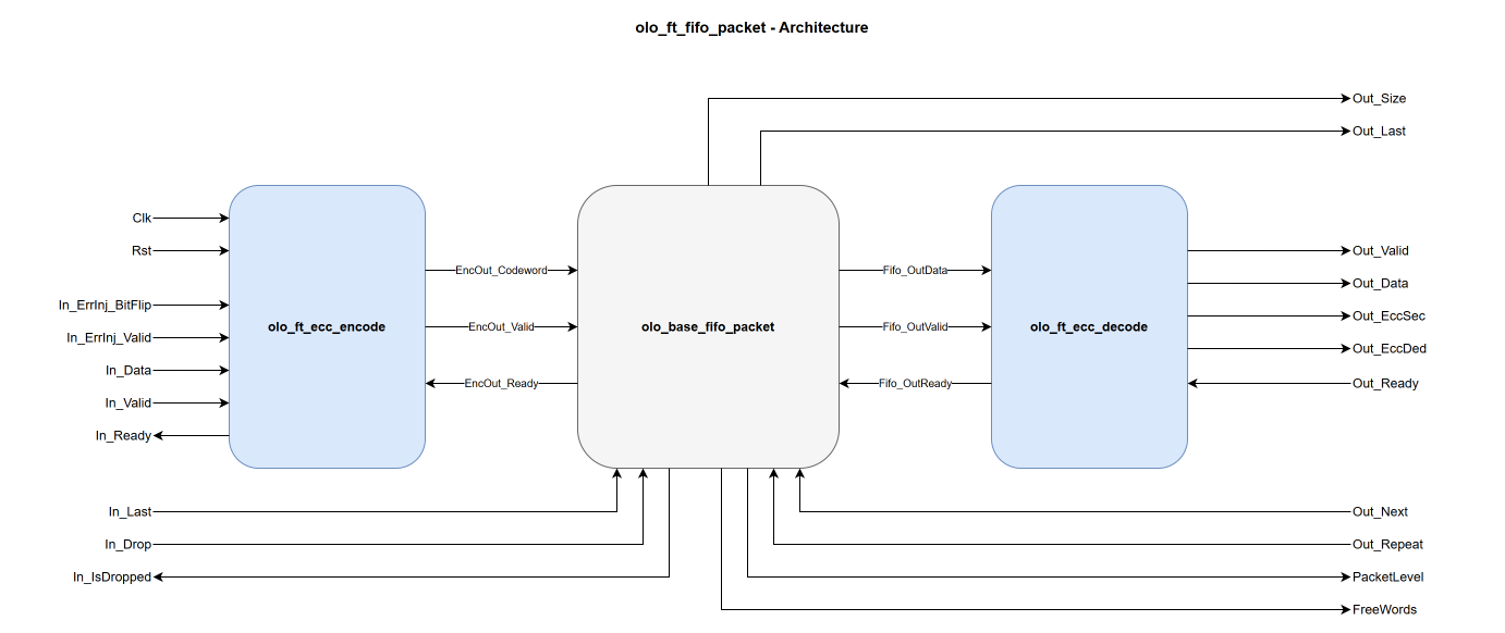 olo_ft_fifo_packet architecture