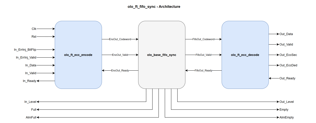 olo_ft_fifo_sync architecture