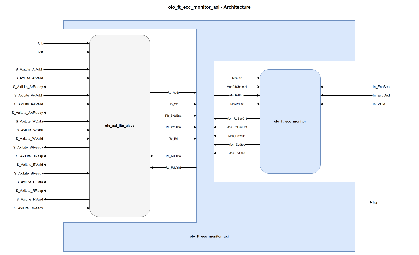 olo_ft_ecc_monitor_axi architecture
