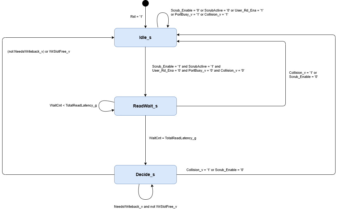 olo_ft_private_scrubber FSM