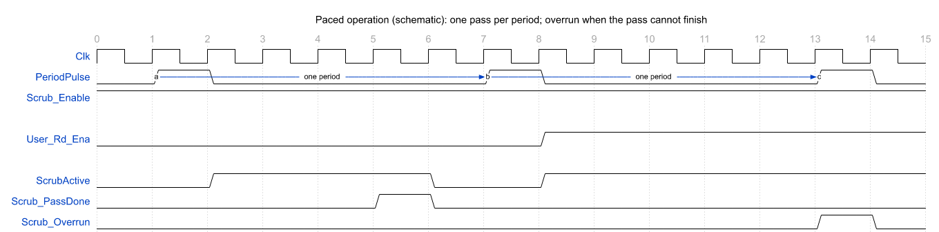 Paced operation