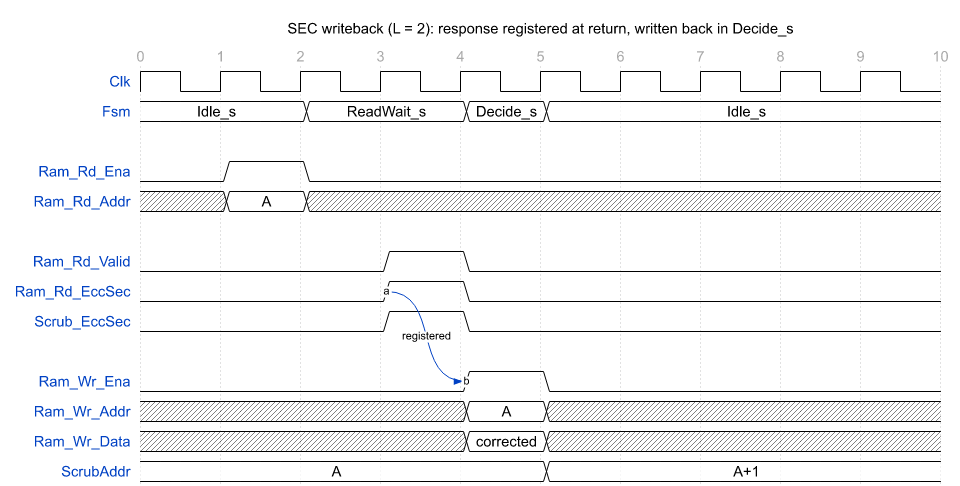 SEC writeback
