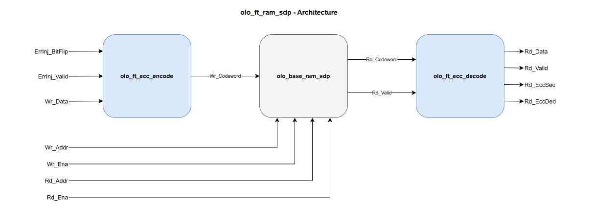 olo_ft_ram_sdp architecture