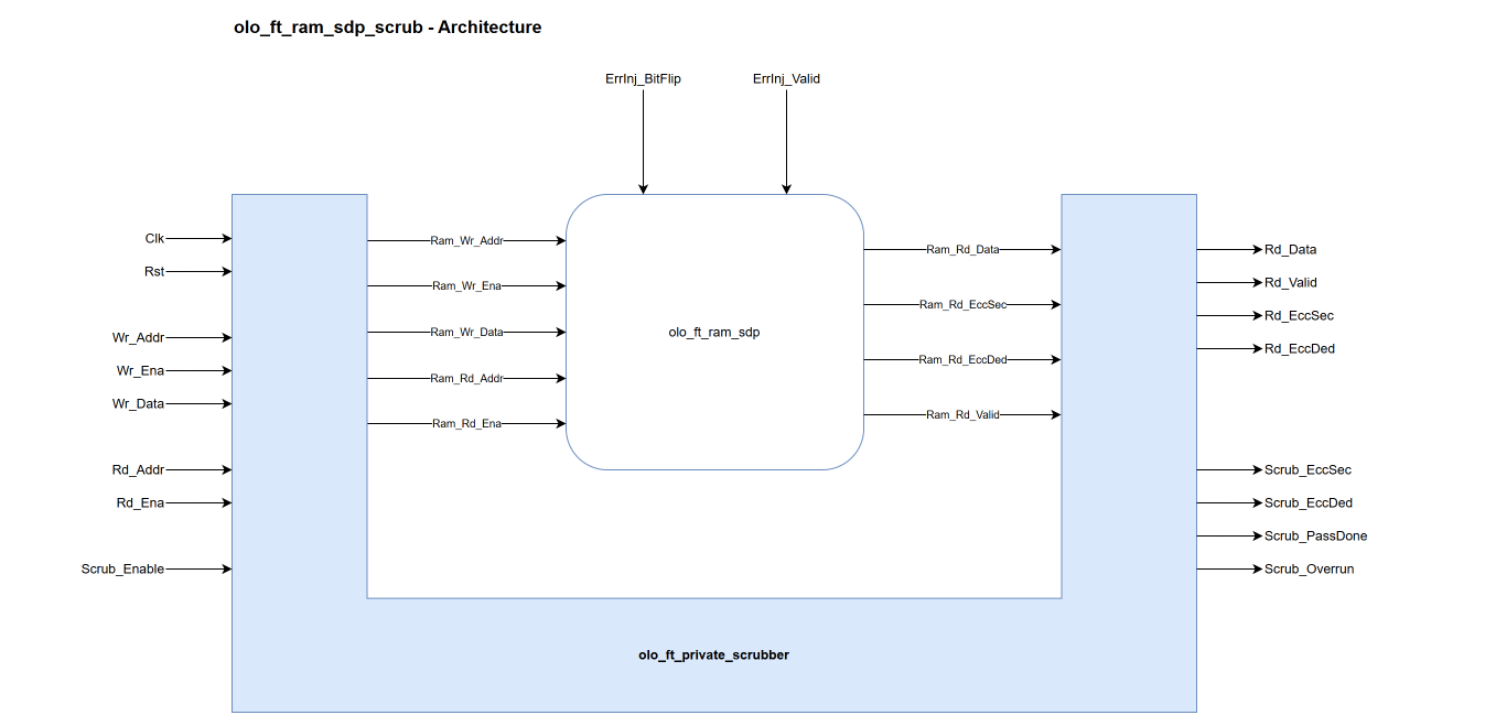 olo_ft_ram_sdp_scrub architecture
