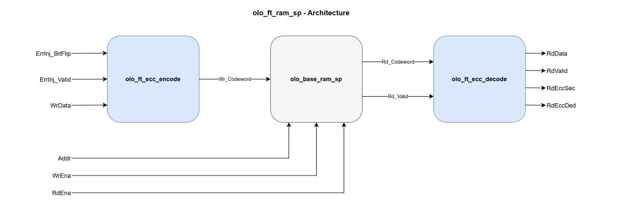 olo_ft_ram_sp architecture