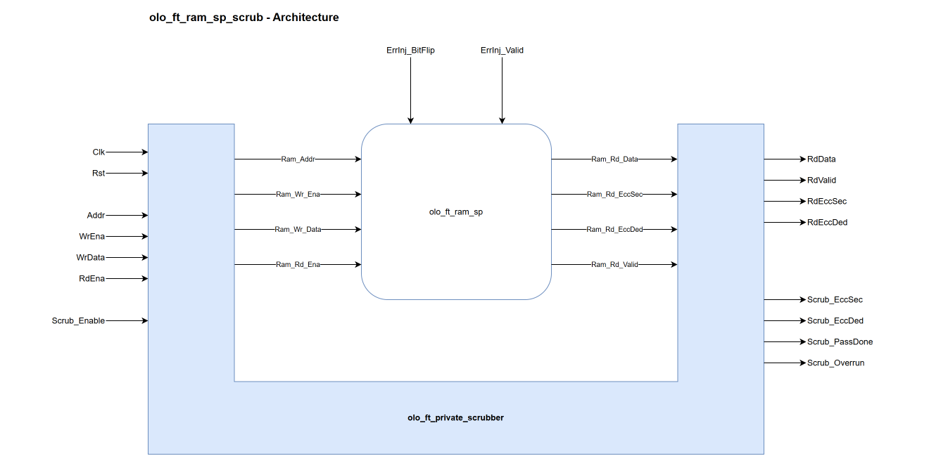 olo_ft_ram_sp_scrub architecture