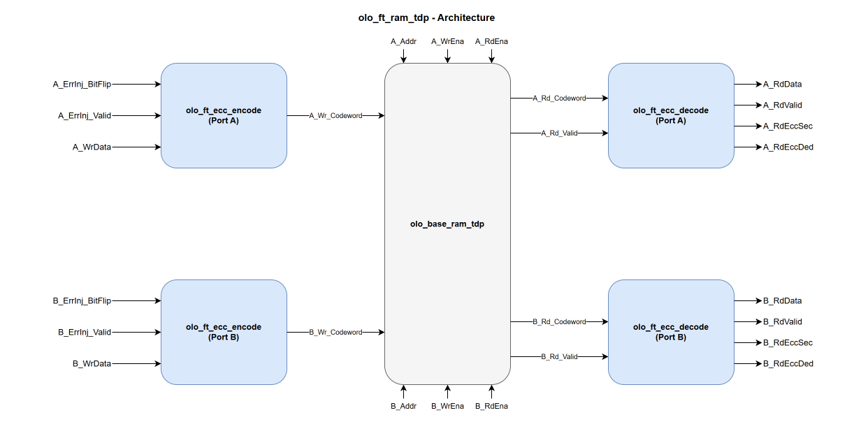 olo_ft_ram_tdp architecture