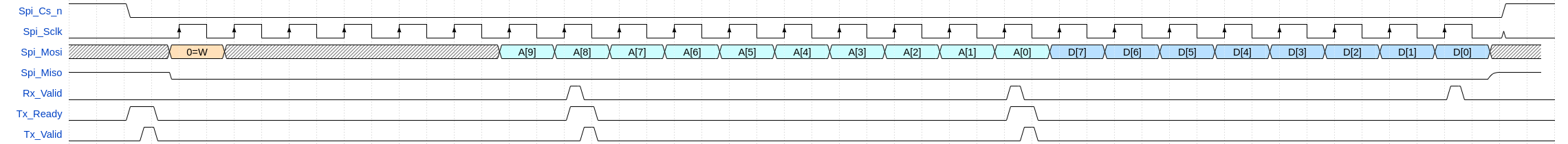 write command